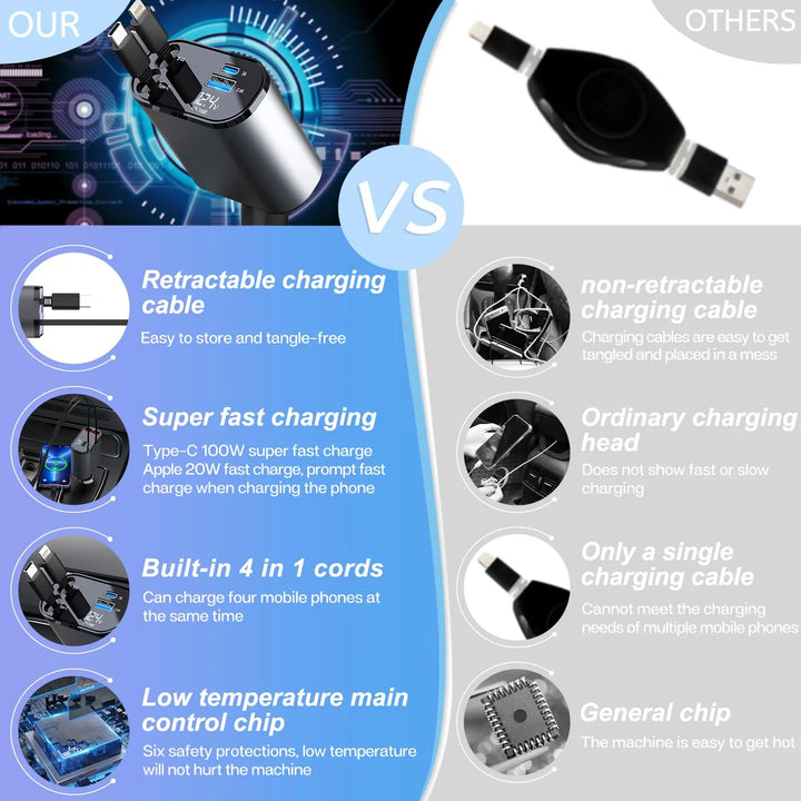 Retractable Car Charger | 120W 4-in-1 USB PD Type-C Fast Charging - Carmodza.com